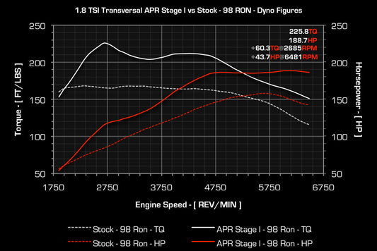 APR ECU アップグレード  AUDI A3,TT 1.8T EA888 Gen 1