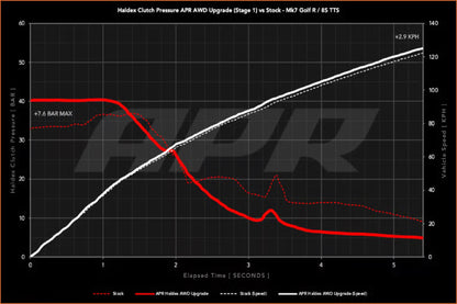 APR AWD コントローラーソフトウェア ステージ 1 (Gen5 Haldex)
