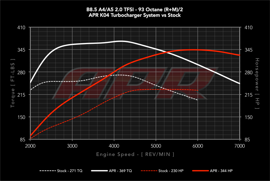 APR K04ターボキット  B8/B8.5 A4&A5 2.0T