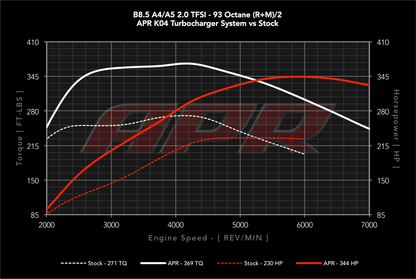 APR K04ターボキット  B8/B8.5 A4&A5 2.0T