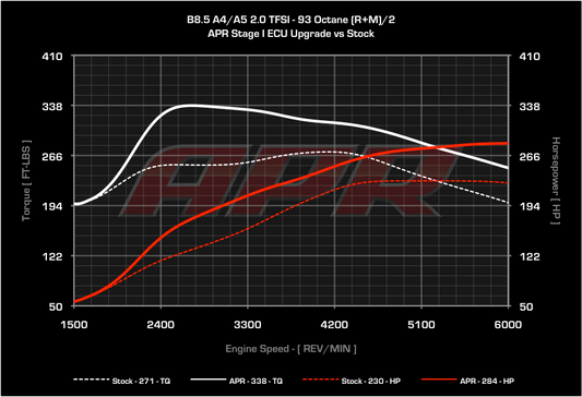 APR ECU チューニング 2.0T EA888 Gen2 縦置き Audi アウディ