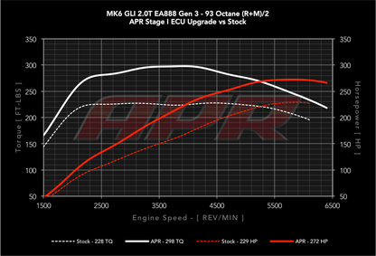 APR ECUアップグレード 2.0T EA888 Gen3 MGT (横置き)