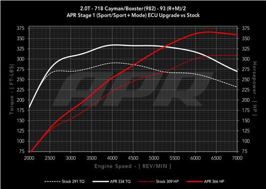 APR ECUアップグレード 2.5T GTS 718 (982)