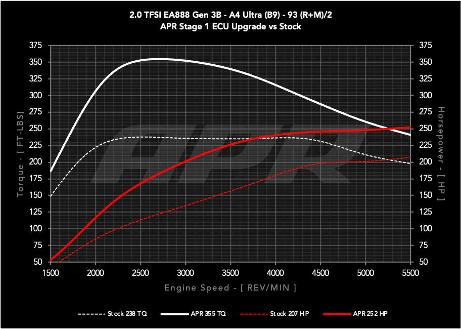 APR ECUアップグレード AUDI A4 / A5 (B9) 2.0T EA888 Gen3B