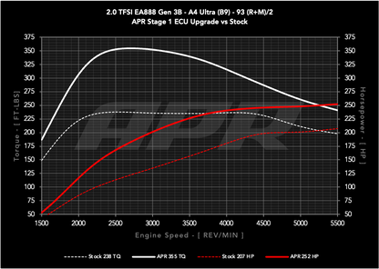 APR ECUアップグレード AUDI A4 / A5 (B9) 2.0T EA888 Gen3B