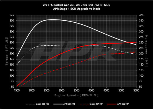 APR ECUアップグレード 2.0T EA888 Gen3B (B9)