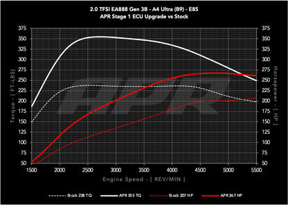 APR ECUアップグレード AUDI A4 / A5 (B9) 2.0T EA888 Gen3B