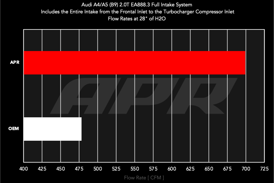 APR カーボンインテーク AUDI B9 A4/A5