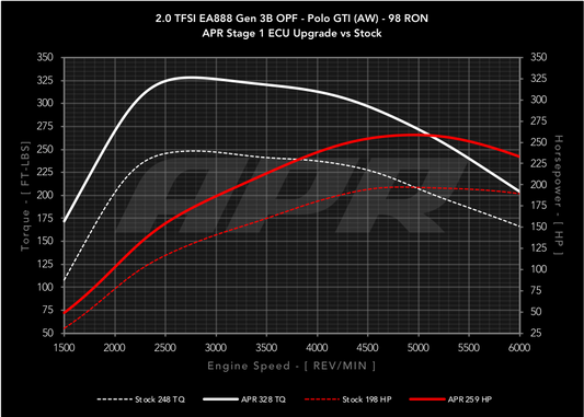 APR ECU チューニング 2.0T EA888 Gen3B 横置き VW Audi フォルクスワーゲン アウディ
