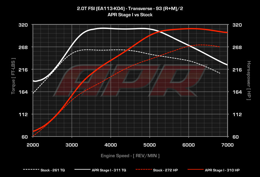 APR ECUアップグレード 2.0T EA113 K04