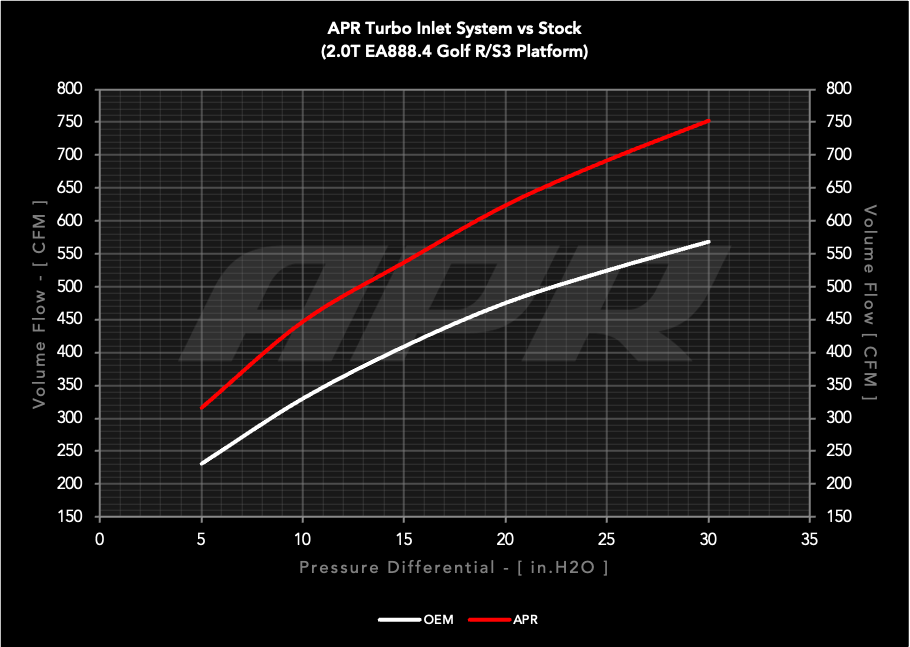 APR ターボインレットシステム 2.0T EA888.4 R/S3 (MQB EVO)