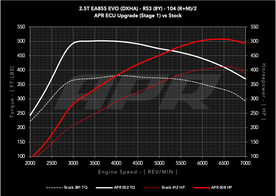 APR ECUアップグレード AUDI RS3 (8Y) 2.5T EA855 EVO