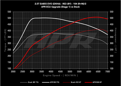 APR ECUアップグレード AUDI RS3 (8Y) 2.5T EA855 EVO