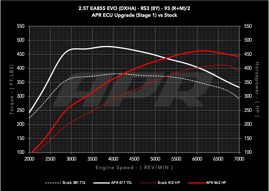 APR ECUアップグレード AUDI RS3 (8Y) 2.5T EA855 EVO