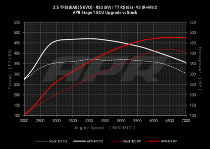 APR ECUアップグレード 2.5T EA855 EVO