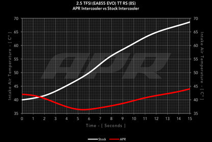 APR インタークーラーキット 2.5 TFSI EVO AUDI TTRS