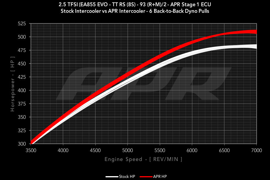 APR インタークーラーキット 2.5 TFSI EVO AUDI TTRS