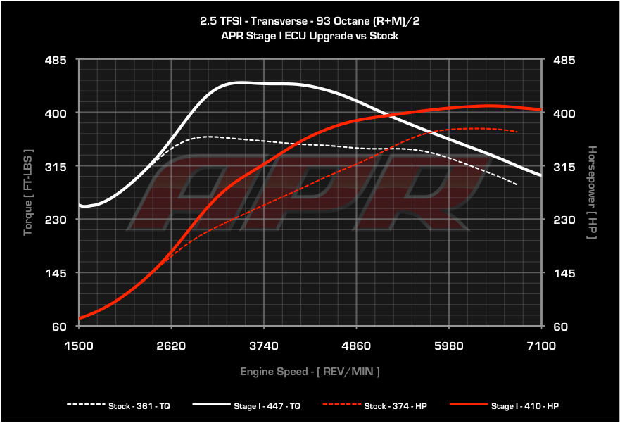 APR ECUアップグレード 2.5T EA855 (PQ35) RS3/TTRS