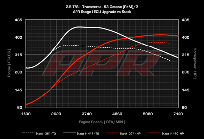 APR ECUアップグレード 2.5T EA855 (PQ35) RS3/TTRS
