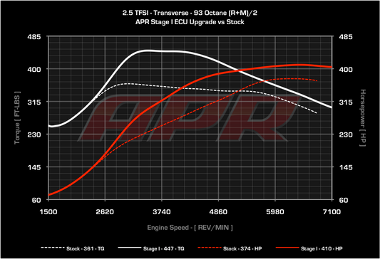 APR ECUアップグレード 2.5T EA855 (PQ35) RS3/TTRS