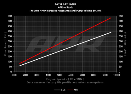 APR ハイプレッシャーフューエルポンプ 2.9T & 3.0T EA839 (New Pump)