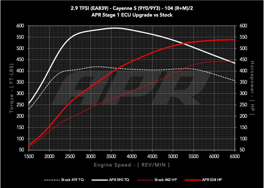 APR ECUアップグレード 2.9T EA829 V6 (9Y) Cayenne S