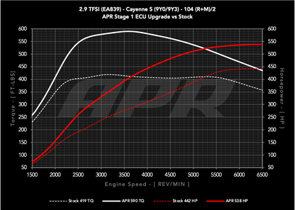 APR ECUアップグレード 2.9T EA829 V6 (9Y) Cayenne S