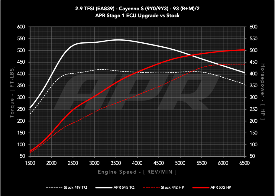 APR ECUアップグレード 2.9T EA829 V6 (9Y) Cayenne S