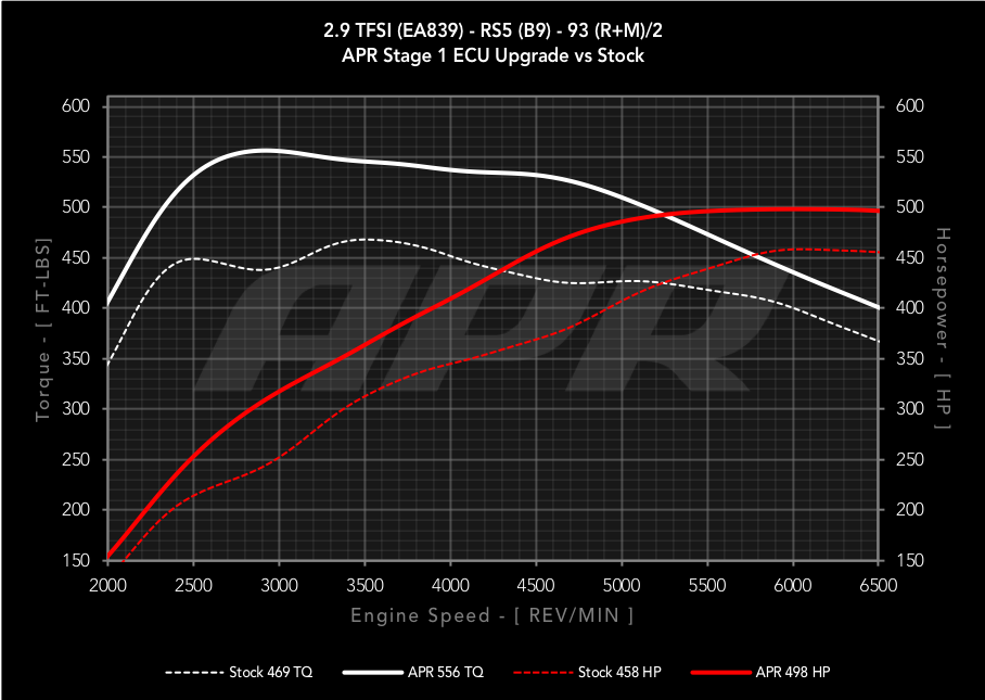 APR ECUアップグレード 2.9T EA839 V6 (B9) RS4/RS5