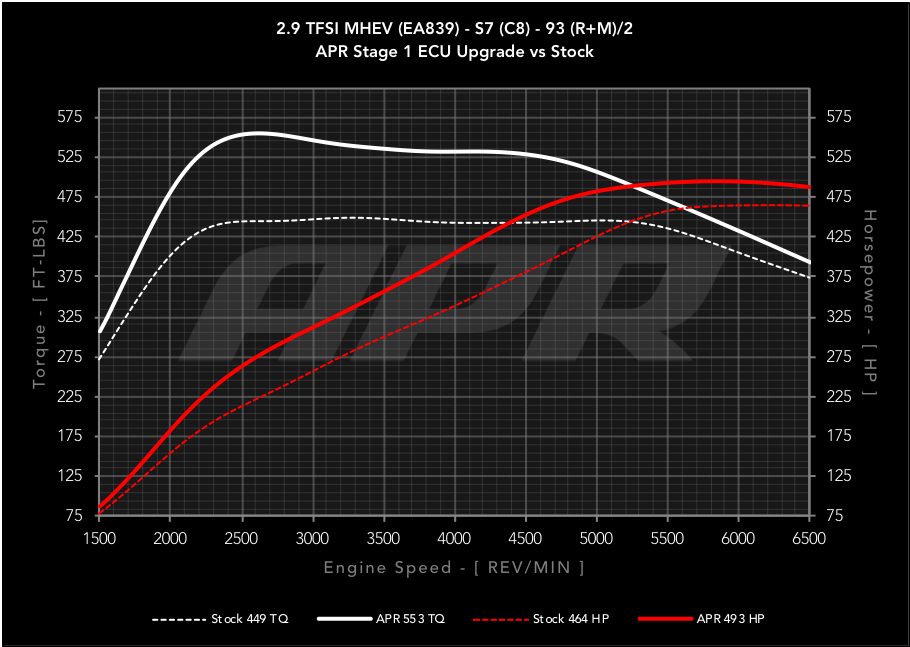 APR ECU チューニング 2.9T V6 Audi S6 S7 アウディ C8

