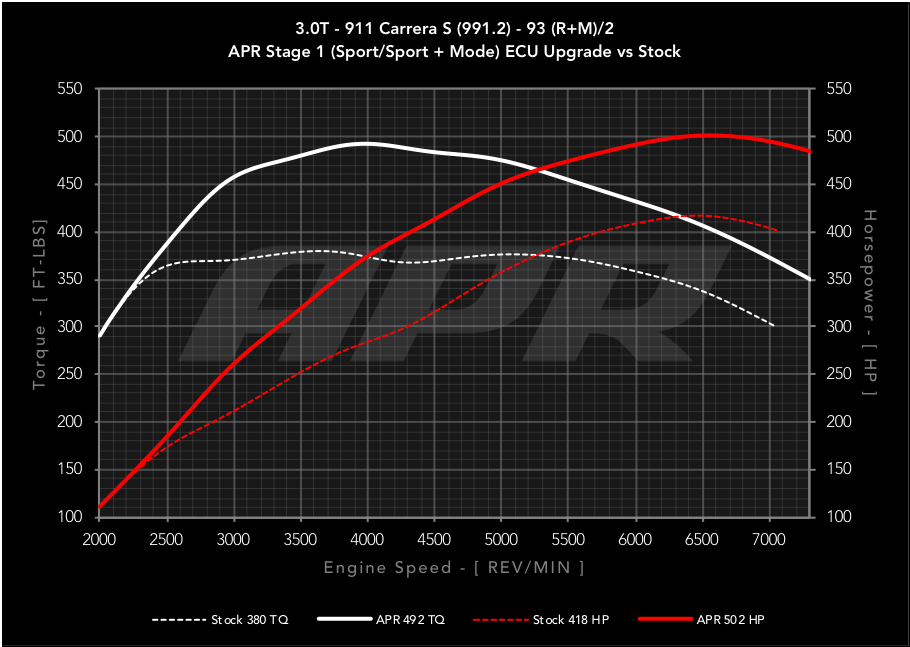 Apr Shop APR ECUチューニング Porsche 991.2 Carrera S 3.0T ポルシェ – APR JAPAN OFFICIAL ...