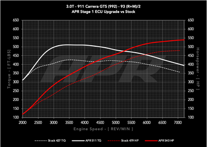 APR ECUアップグレード 3.0T GTS 911 (992)