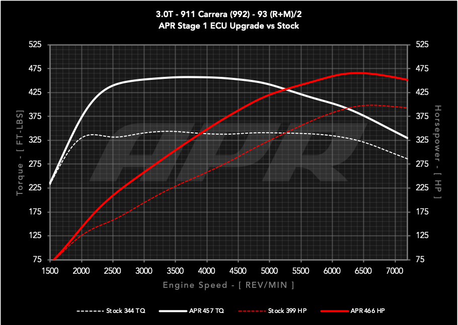 APR ECUアップグレード 3.0T 911 (992)