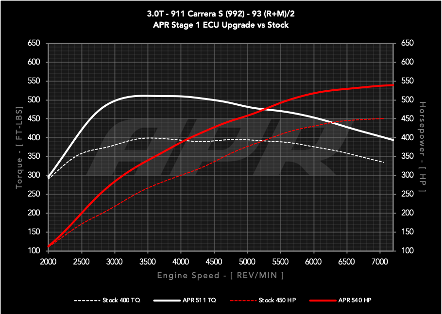 APR ECUアップグレード 3.0T S 911 (992)