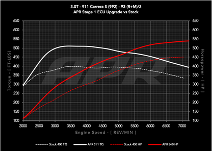 APR ECUアップグレード 3.0T S 911 (992)