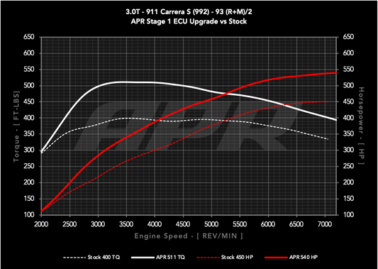 APR ECUアップグレード 3.0T S 911 (992)