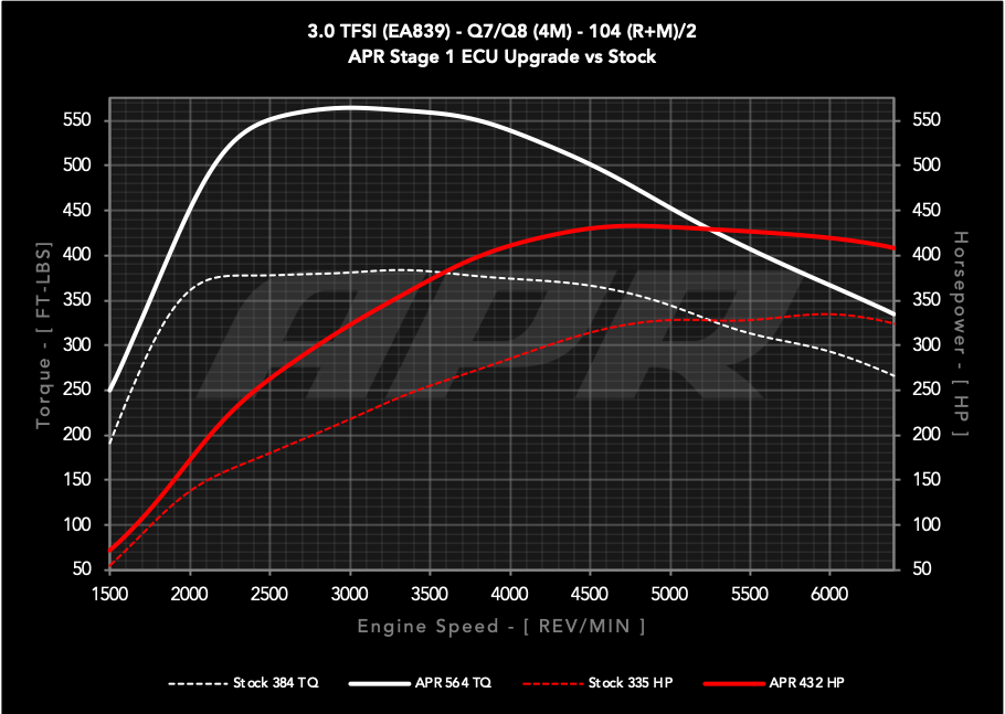APR ECU チューニング 3.0T V6 Audi Q7 Q8 アウディ 4M
