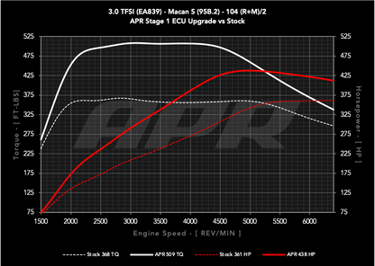 APR ECUアップグレード 3.0T EA839 V6 (95B.2) Macan S