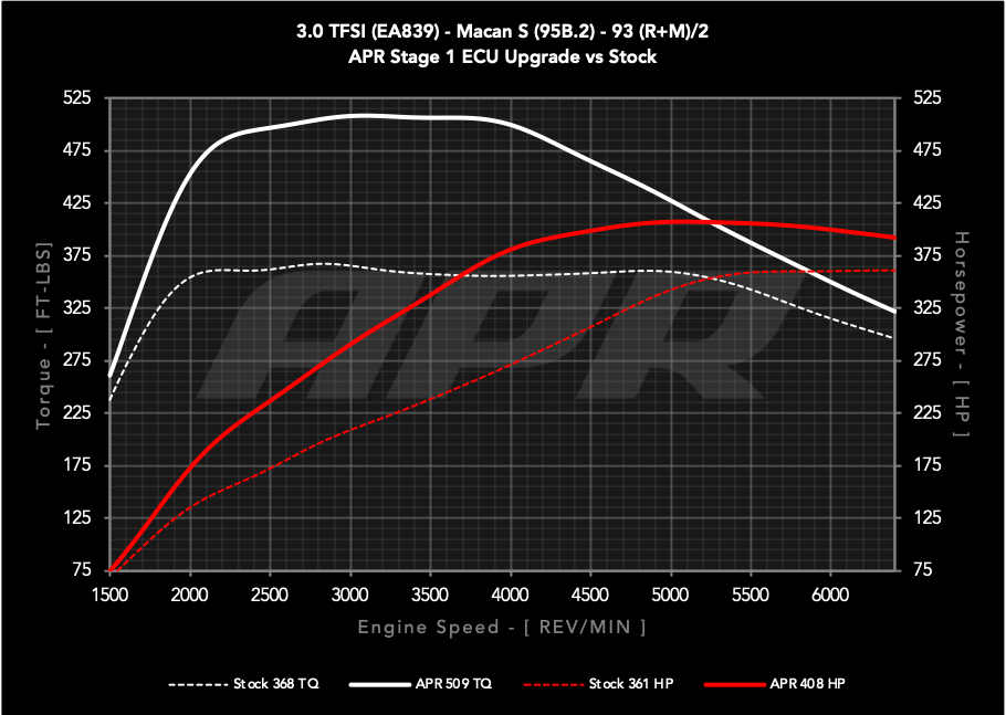 APR ECUアップグレード 3.0T EA839 V6 (95B.2) Macan S