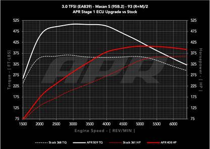 APR ECUアップグレード 3.0T EA839 V6 (95B.2) Macan S