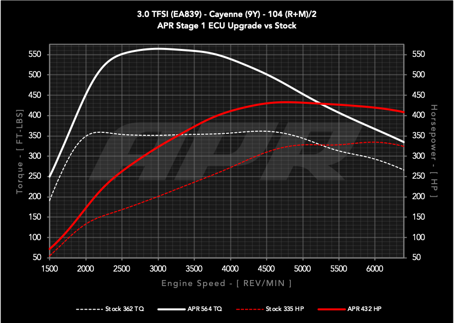 APR ECUアップグレード 3.0T EA839 V6 (9Y) Cayenne