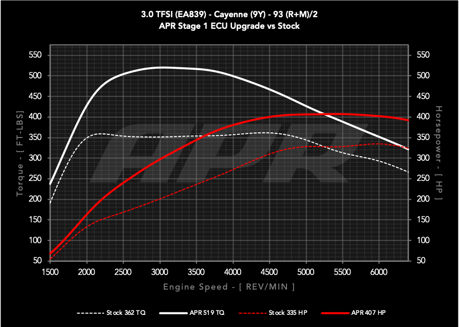 APR ECUアップグレード 3.0T EA839 V6 (9Y) Cayenne
