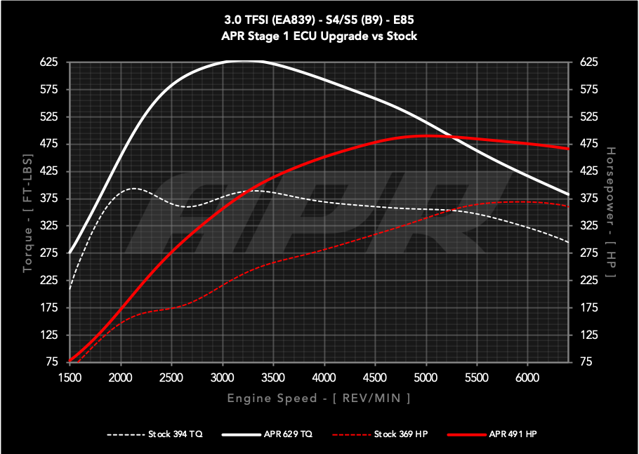 APR ECUアップグレード 3.0T EA839 V6 (B9) S4/S5/SQ5