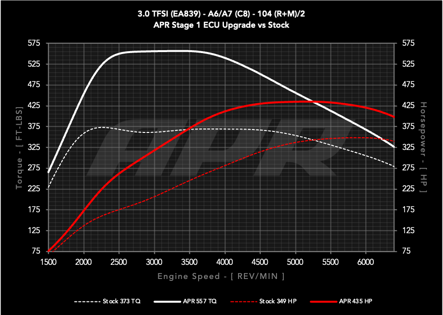 APR ECU チューニング 3.0T V6 Audi A6 A7 アウディ C8
