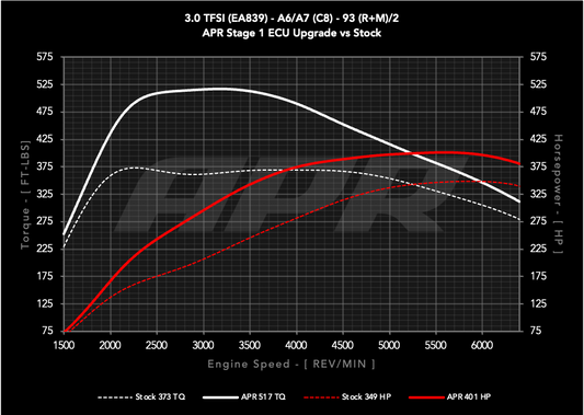 APR ECU チューニング 3.0T V6 Audi A6 A7 アウディ C8

