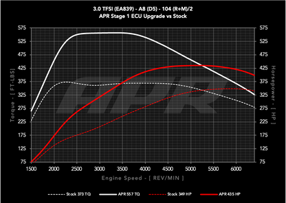 APR ECU チューニング 3.0T V6 Audi A8 アウディ D5
