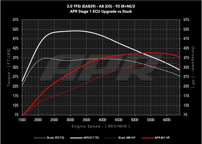 APR ECU チューニング 3.0T V6 Audi A8 アウディ D5
