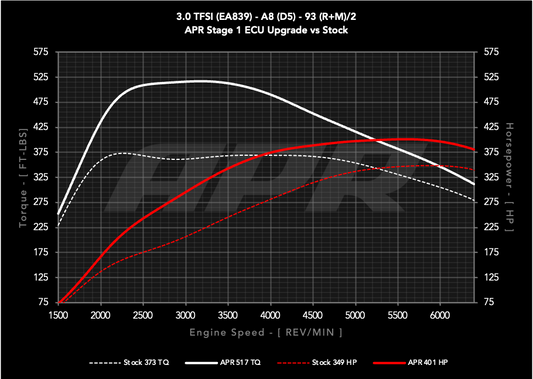 APR ECU チューニング 3.0T V6 Audi A8 アウディ D5
