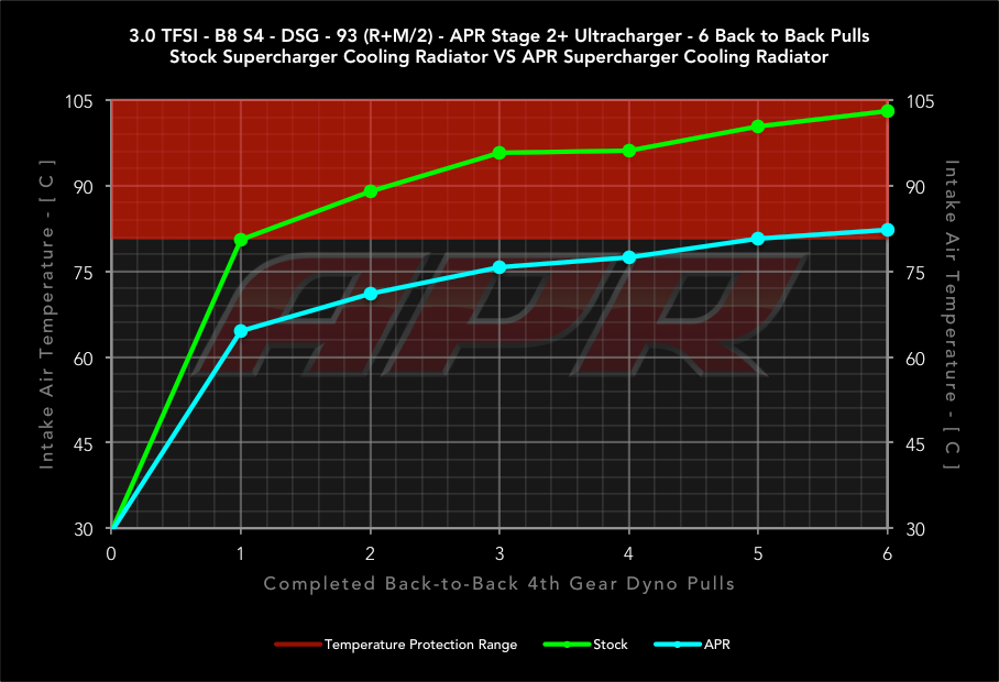 APR CPSラジエターキット for 3.0/4.0T (V.3)