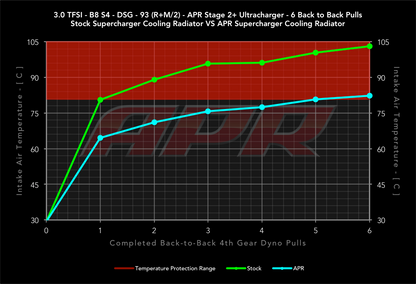 APR CPSラジエターキット for 3.0/4.0T (V.3)
